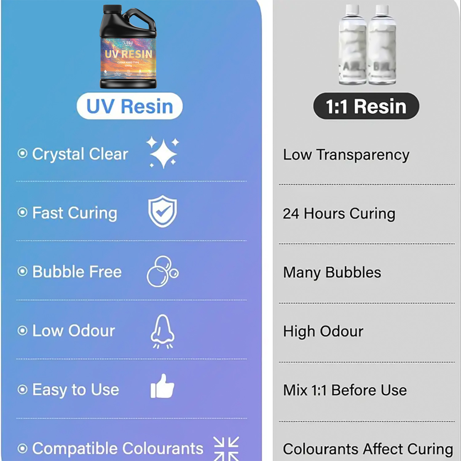 100/200/500/1000g UV Epoxy Res - Resin Art Supplies 리뷰 및 가격